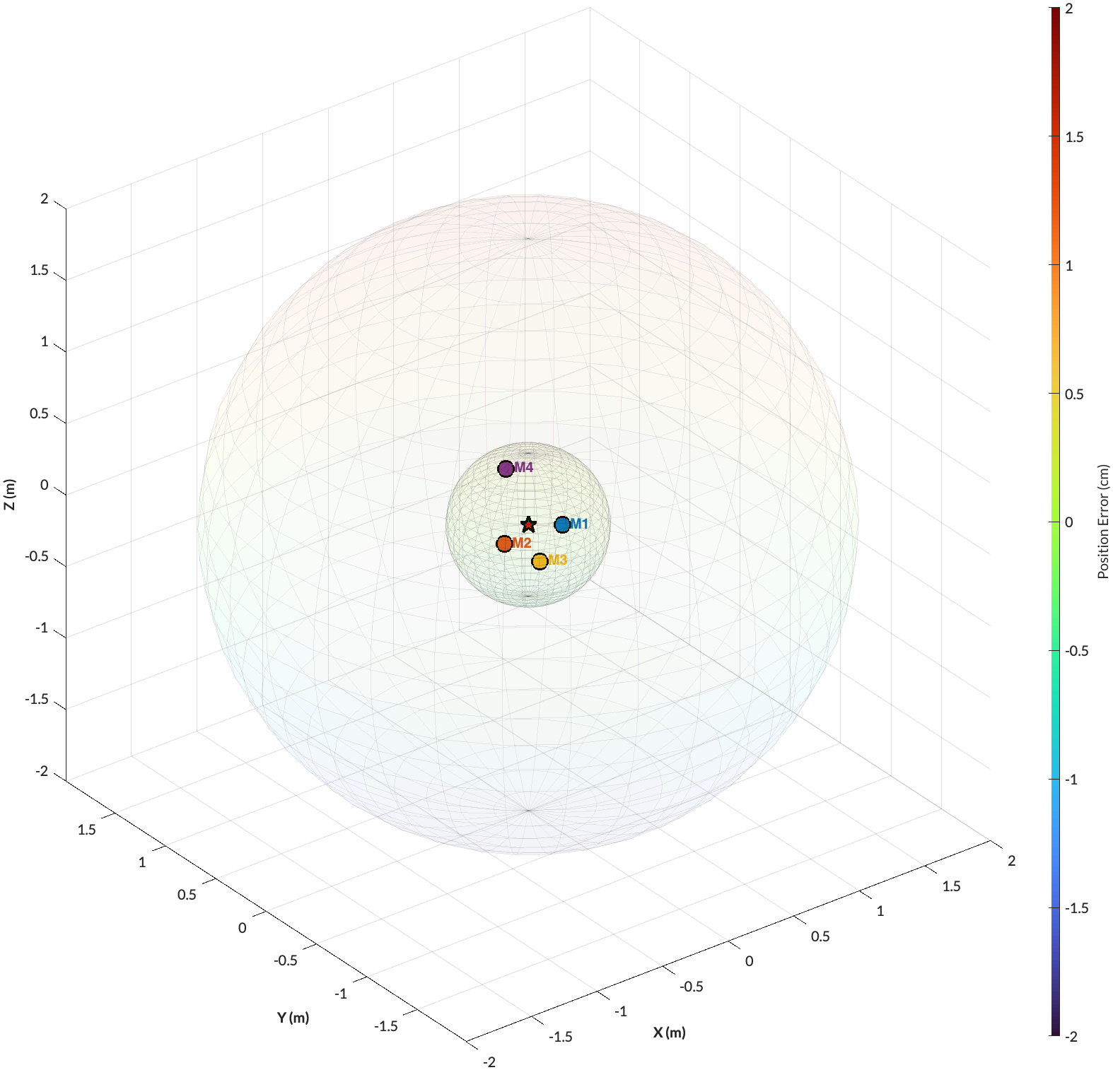 Randomised 4 microphone configuration example